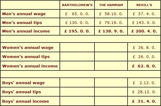 Wages Table 2